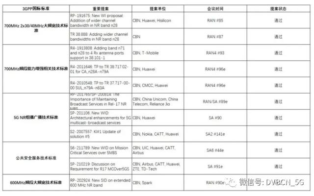 破局而立！中国广电曾庆军详解5G  NR广播新场景