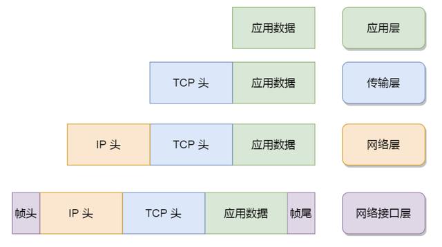 一个网络包的心路历程