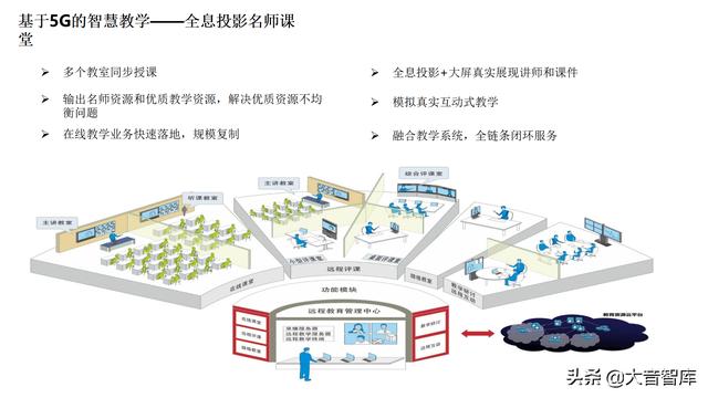 5G+AI智慧校园解决方案（PPT）