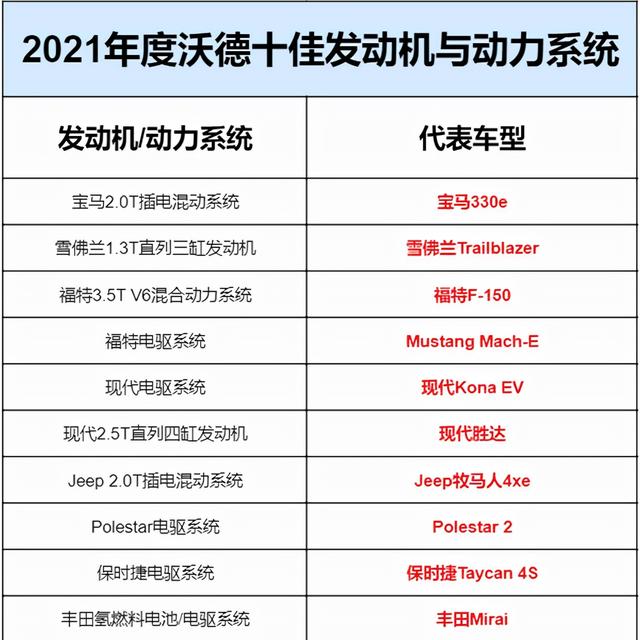 2021沃德十佳发动机公布！太意外了