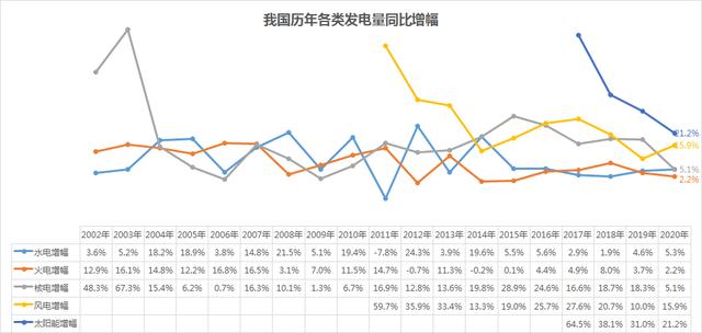 我国电力结构解析，风电和太阳能迎来爆发