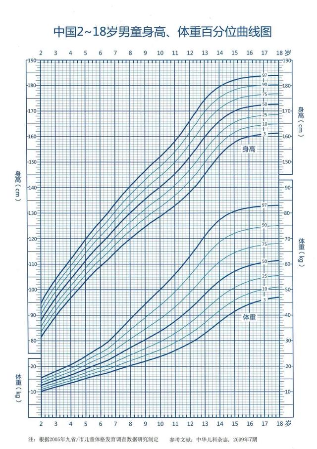 中国儿童0-18岁生长发育百分位曲线图