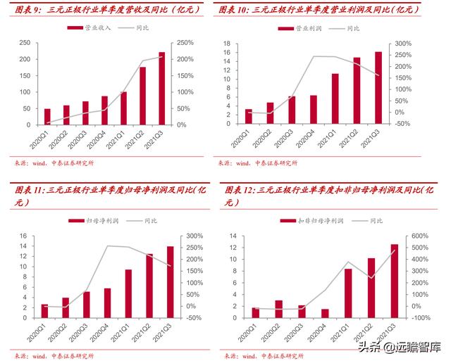 新能源汽车行业：2021Q3总结和2022年展望，及9大重点公司梳理