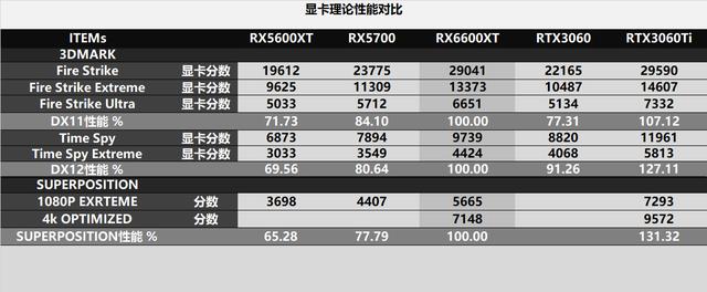 新甜品RX6600XT出爐，1080p表現完美，2k分辨率也算尚可