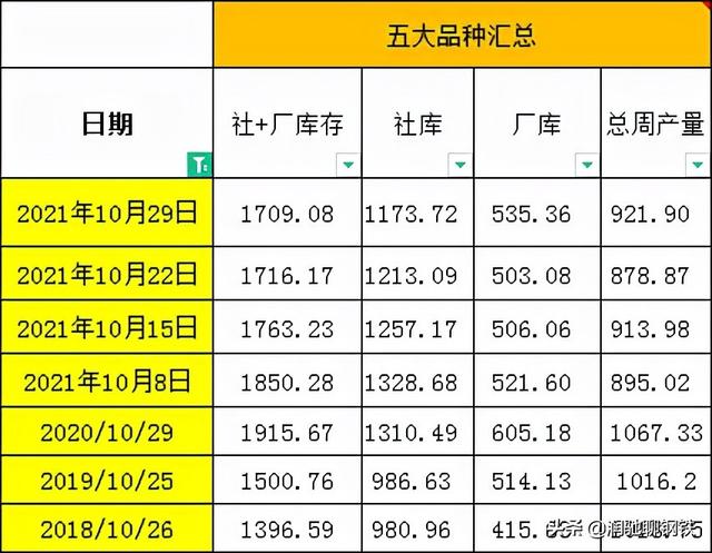 涨价不容易，降价一出溜，钢价还在跌！南北热卷价差依旧倒挂