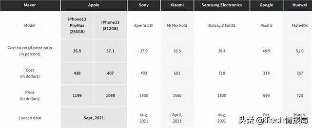 iPhone  13系列物料成本曝光：对比华为太暴利，顶配一部能赚4800元