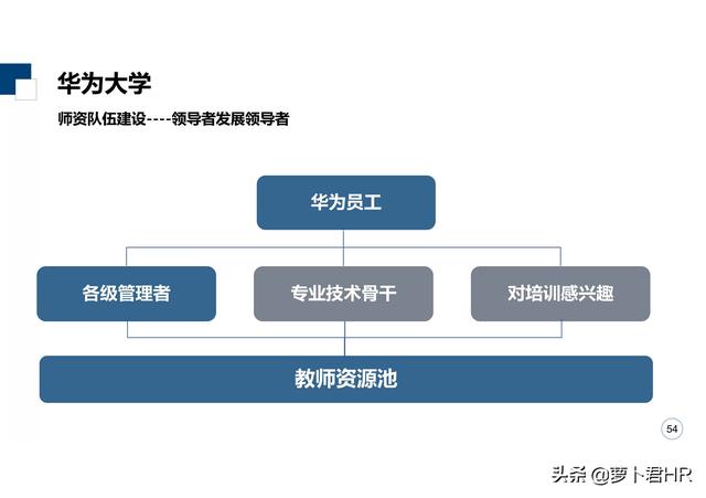 「标杆学习」华为大学培养体系