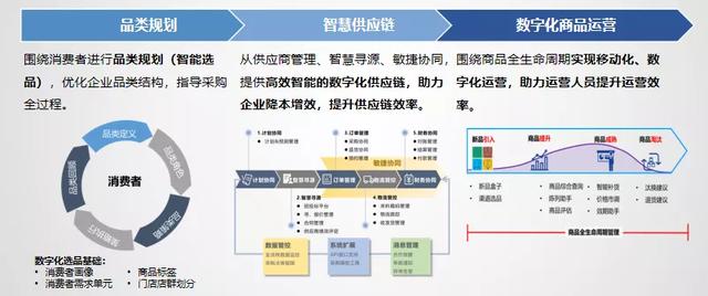 新一代数字化架构与全渠道运营拓展