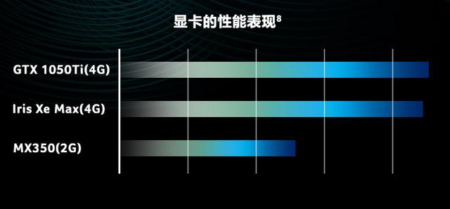 宏碁英特爾Xe Max獨顯本降價，配4GB顯存，性能超MX350