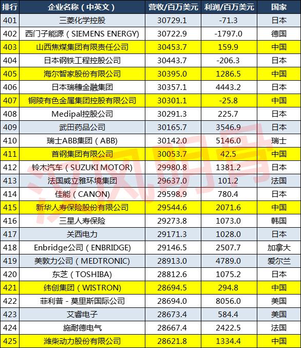 2021世界500强企业分布：中国143家，德国27家，印度8家