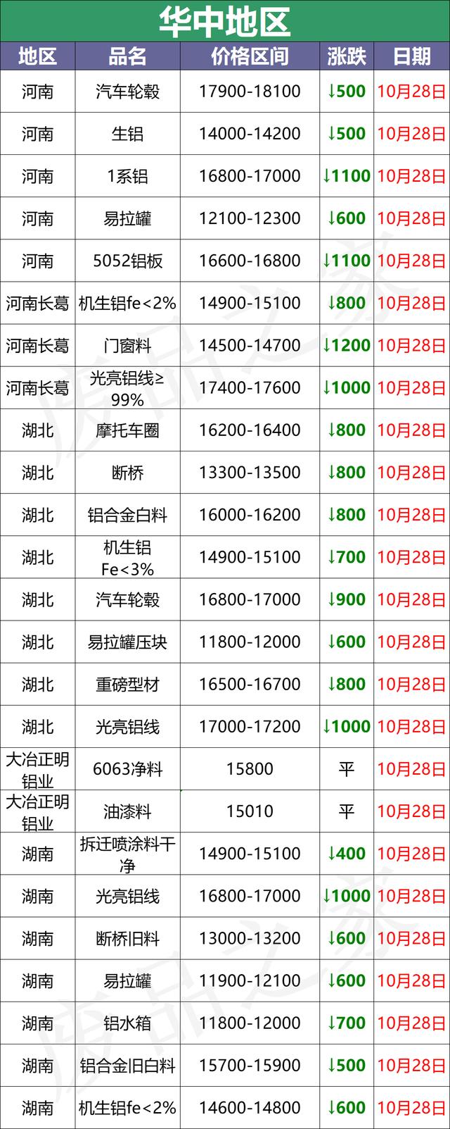 10月28日全国铝业厂家收购价（附价格表）