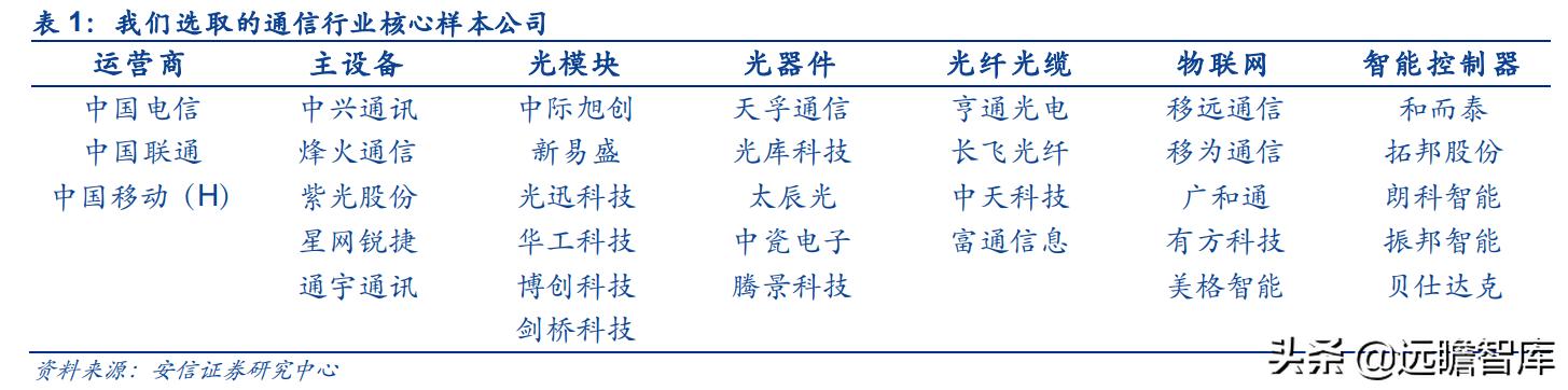 通信行业33家公司分析：头部效应凸显，物联网、光器件，黑马涌现