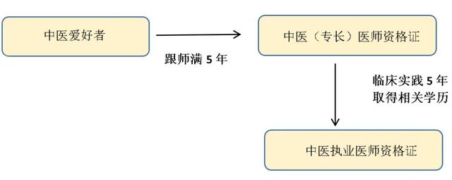 如何通过师承报考执业医师资格证 全网搜