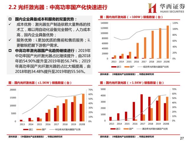 激光行业研究框架——激光器概览