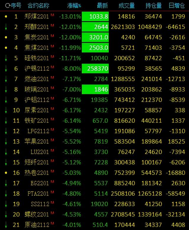 期市大面积下跌，动力煤、焦煤、焦炭、甲醇、沪锡、玻璃跌停，苹果、液化石油气跌超5%，菜粕涨超1%，解读