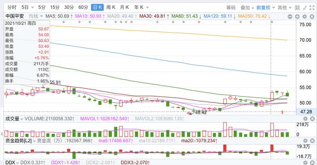 珍惜50元的中国平安，因为很快它就要到60元了