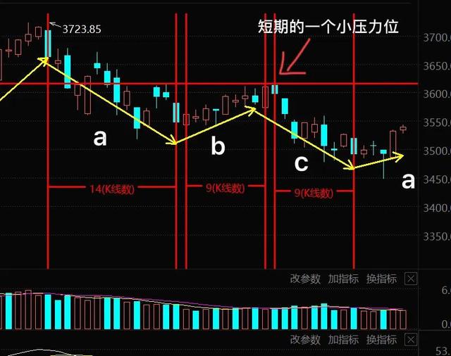 11.15号新能源车 光伏 基建工程 医疗板块分析以及大盘周一如何走？