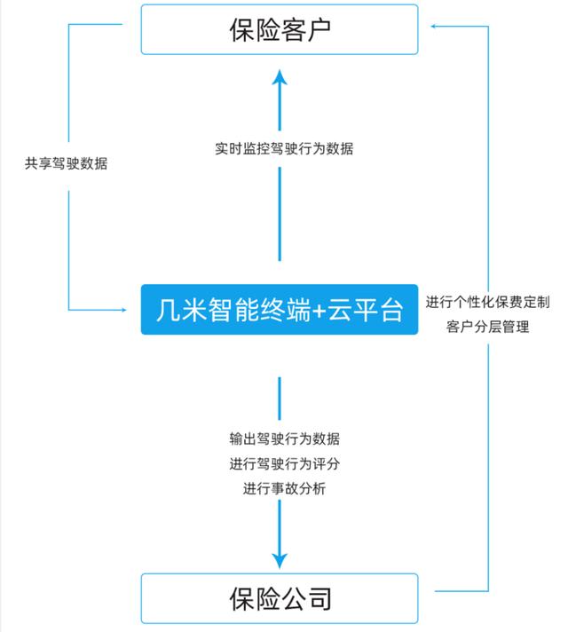 千亿级车险市场迎来变革，几米物联切入UBI车险领域