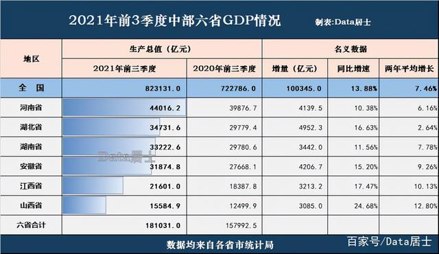 安徽各市GDP，芜湖强势复苏，宿州反超蚌埠，滁州再次甩开阜阳