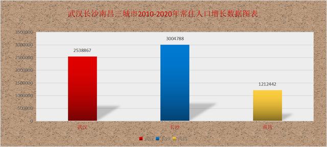 人口普查揭示武汉长沙南昌未来房价走势差异，一城支撑强一城较弱