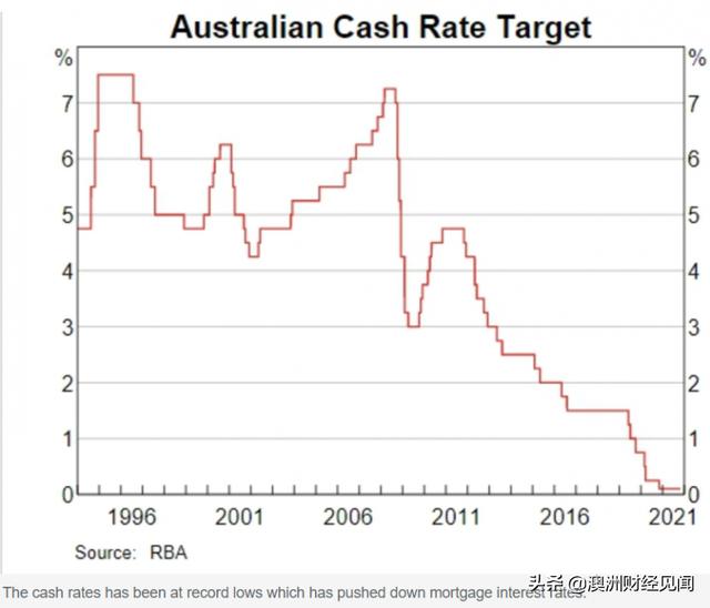澳洲利率持续上升，意味着房价还会涨？