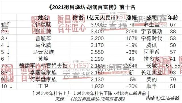 2021胡润百富榜发布：农夫山泉钟睒睒首登中国首富，38岁张一鸣跃居第二