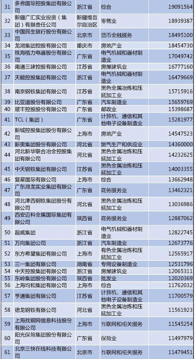 最新民企500强榜单