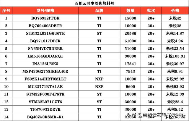 全球半导体厂今年营收年成长 联发科居第二