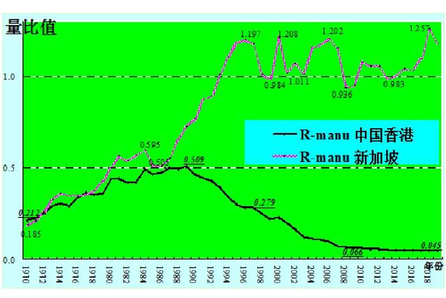 經濟發展風格比較與格局展望(十)香港和新加坡發展風格有差別嗎