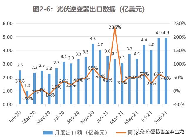 新能源估值研报——板块高位盘整，风、光、储是否能维持强势？