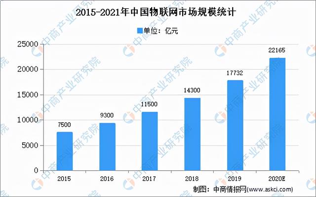 你准备好了吗？万亿规模的物联网正“敲门”