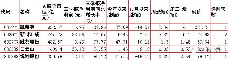 周三A股重要投资信息