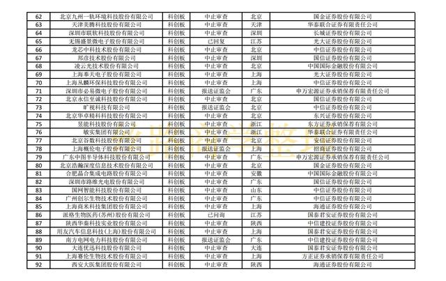 最新沪深主板、创业板、科创板IPO排队名单（截至2021年10月29）