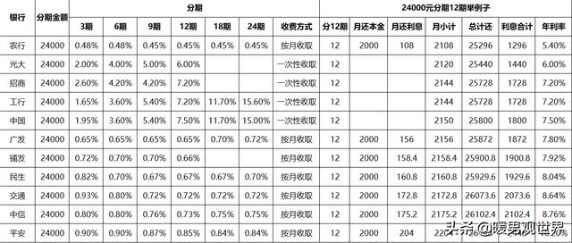 信用卡分期消费怎么算