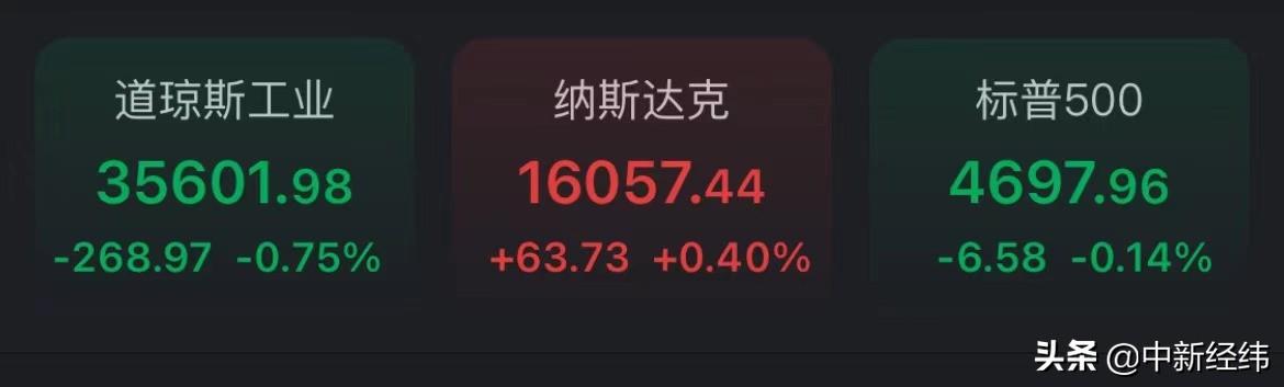 美股道指三连跌 好未来涨18.35%