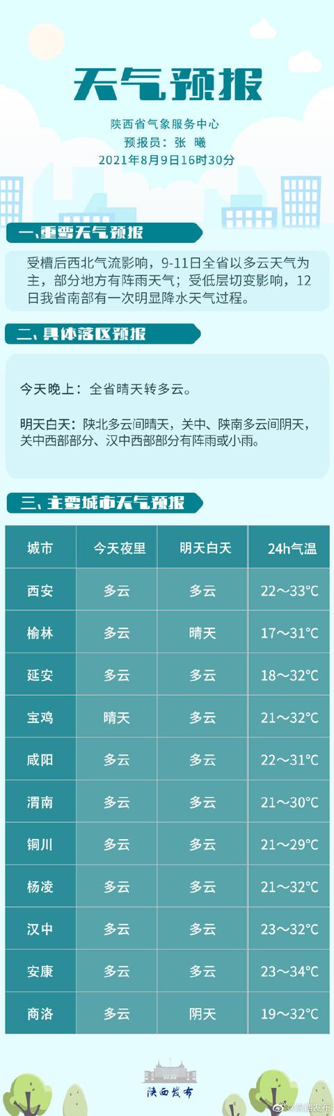 陝西省晚間天氣預報21年8月9日16時30分發布今天晚上 全省晴天轉多雲 Kks資訊網