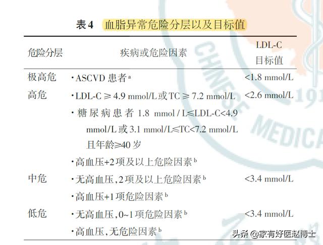 为何血脂没超标，医生却让吃降脂药？又为何有的血脂高不需吃药？