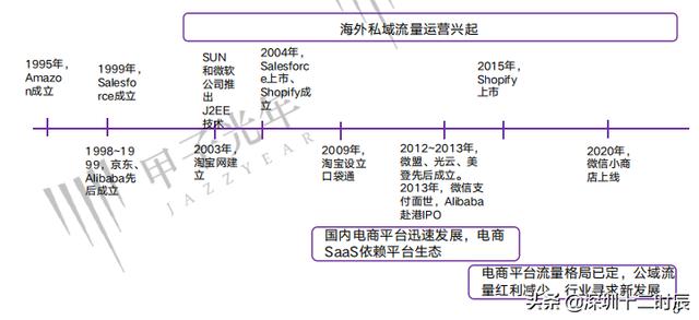 2021电商SaaS行业研究报告