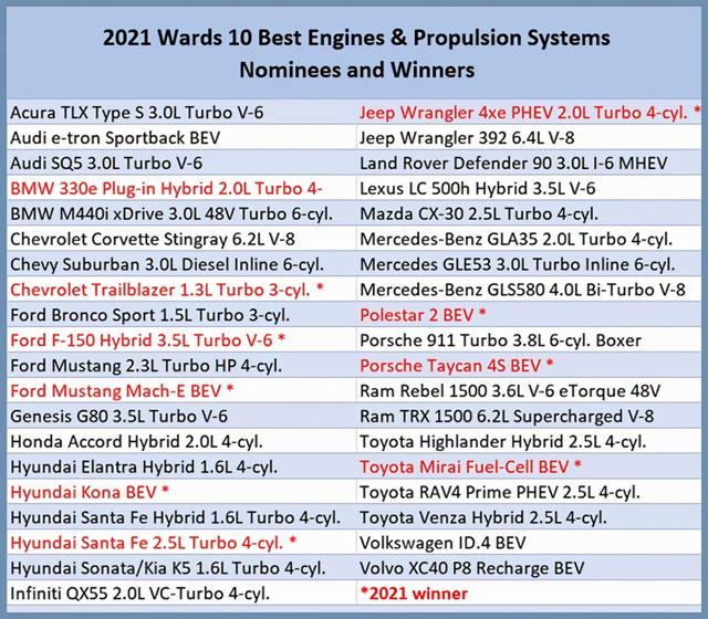 2021沃德十佳发动机公布！太意外了