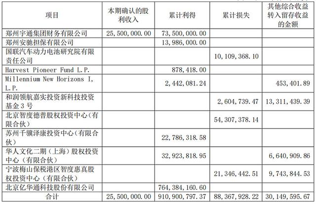 看完宇通客车2020年年报、2021年中报，我感觉要疯了，26.62亿…