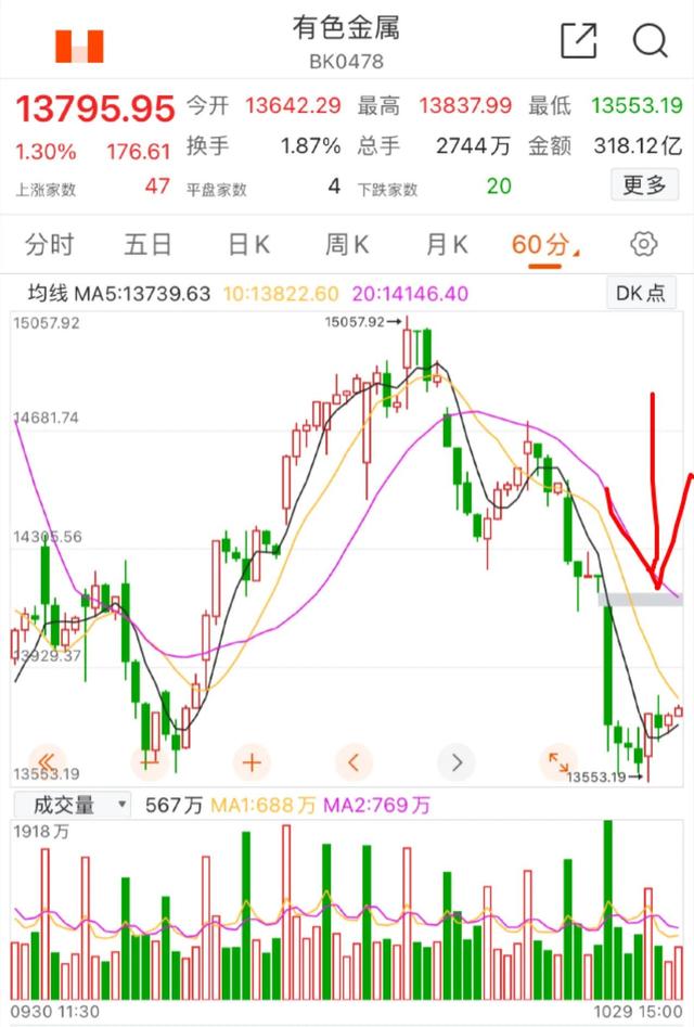 11.1顺周期煤炭 有色 钢铁 基建板块的具体分析(金秋十一月开门红？)