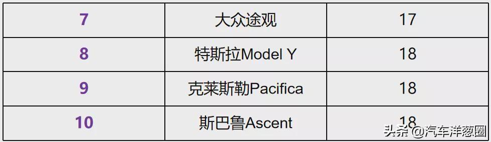 最新可靠性排名：丰田只排第三，特斯拉倒数第二