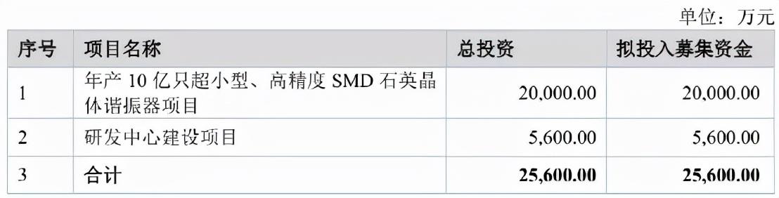 北交所打新之晶赛科技：华为、比亚迪、京东方的晶振供应商