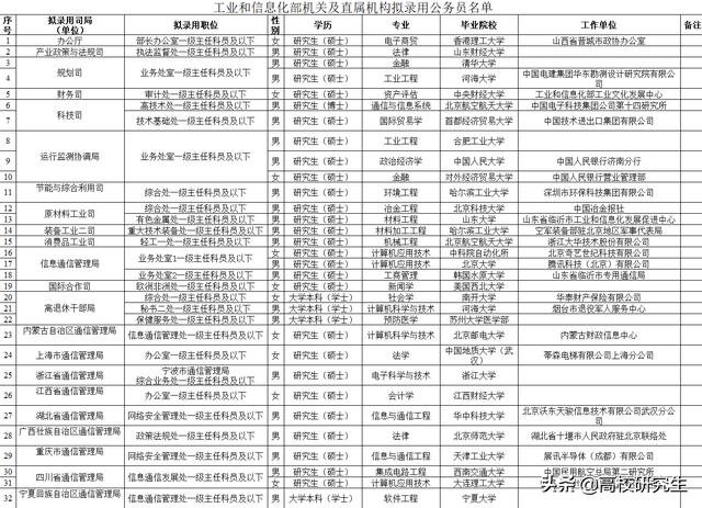 工信部招32人，八成为名校生，腾讯、京东等知名企业员工考公上岸