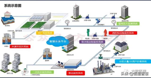 智慧水务云平台架构方案(ppt)