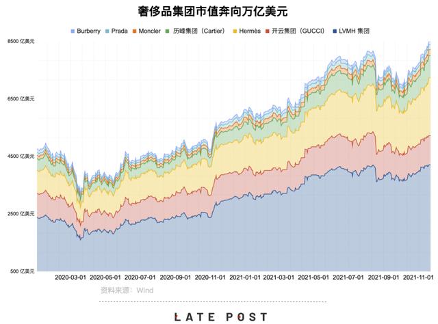 互联网广告增长骤停，奢侈品牌市值冲向万亿美元