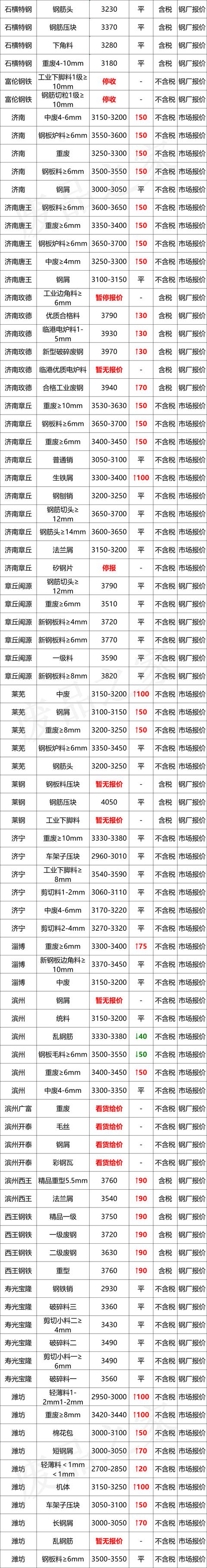 最新10月8日全国废钢铁价格汇总大表（附报价表）