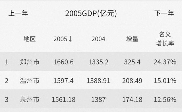 郑州用了16年超越了13座大城市，长沙和无锡将面临前所未有的压力