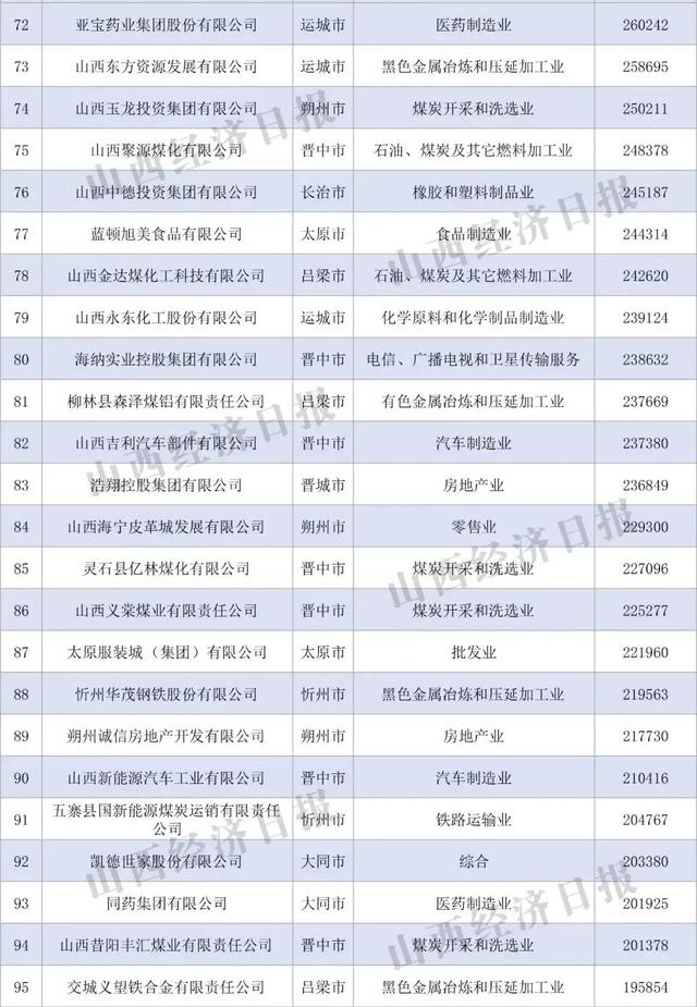 2021年山西省民营企业100强榜单发布