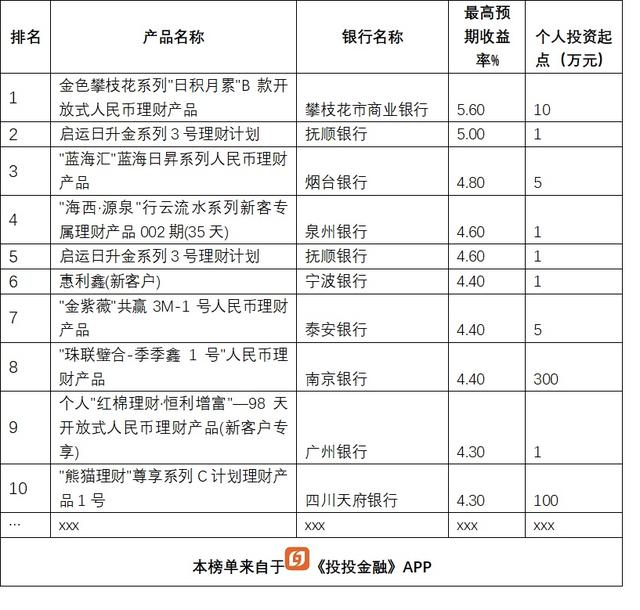 短期理财产品排行(超短期理财产品排行) 第13张